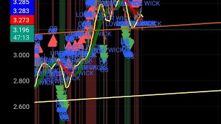 Natgas ♨️ charts Monday pre market [upl. by Anrim]