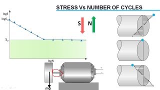 Fatigue Failure Analysis [upl. by Bouton953]