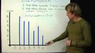Stolpdiagram [upl. by Prochoras]