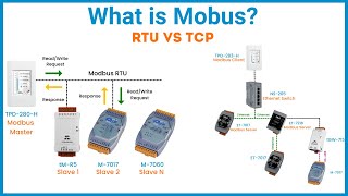 What is Modbus  Modbus RTU vs TCP  ICP DAS USA [upl. by Kary]