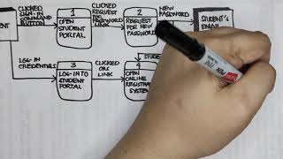 EASYHOWTO Data Flow Diagram DFD Tutorial Manual [upl. by Gnouc518]