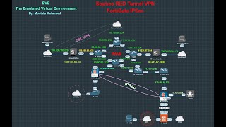 FortiGate IPSec VPN [upl. by Franek]