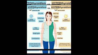 hyperthyroidism vs hypothyroidism medicine medicos signs symptoms Sudarshanlipane17 ✨⛑️🩺🏥🏡🌴 [upl. by Juanita]