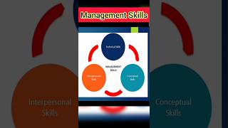 Management Skills I What are skills of management bba mba shorts [upl. by Eecyal]