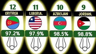 TOP 32 COUNTRIES WITH LARGE NUMBER OF CIRCUMCISED MEN IN THE WORLD [upl. by Toy]