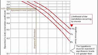 GCSE Statistics Spearman’s Rank Correlation Coefficient [upl. by Dahraf]