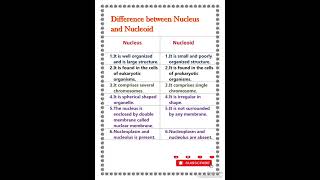 Difference between Nucleus and Nucleoid [upl. by Sana]