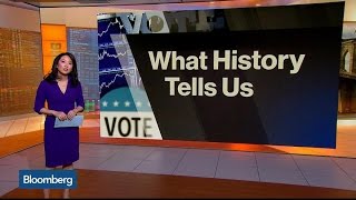 What Market History Tells Us About the Election [upl. by Eneryt599]