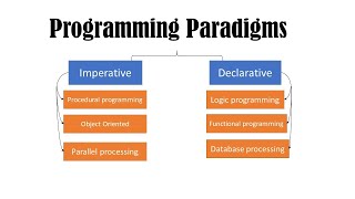 Programming paradigms and languages  computer science preparation [upl. by Ahseena466]