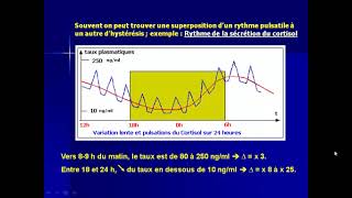 vidéo 2 rythme et cycle biologique module éthologie partie 2 [upl. by Soalokcin]