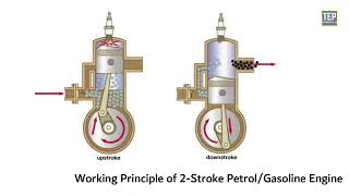 4Stroke amp 2Stroke Engine  Its Parts amp Working Explained viralvideo machine machinelearning [upl. by Pavyer]