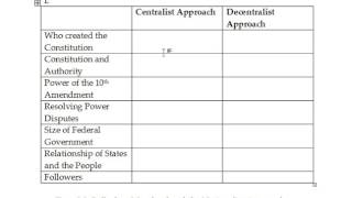 Unit 1 Centralism V Decentralism [upl. by Ynneb]