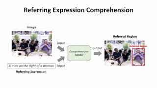 Modeling Relationships between Objects for Referring Expression Comprehension [upl. by Aronas179]