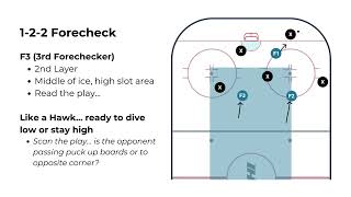 Hockey Forechecking Concepts Pt 1 [upl. by Nicola951]