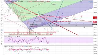 Bitcoin  laufende Korrektur oder schon abgeschlossen [upl. by Akeem]