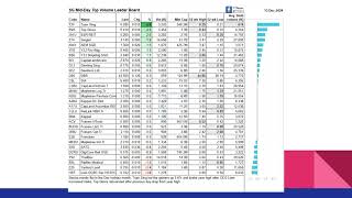 Singapore stock market for week ending 13122024 [upl. by Ilan675]