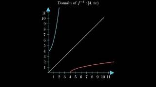 How to determine the inverse of a polynomial function [upl. by Anairotciv]