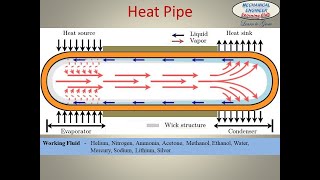 Heat Pipe Construction Working and Application  Heat and Mass Transfer [upl. by Masterson]