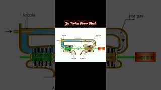 Gas turbine powder plant animation  animation  power plant animation  gas power plant working [upl. by Ettesoj]