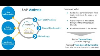 SAP S4 HANA  SAP Activate – what is the methodology story [upl. by Gora]