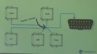 Diagnóstico de redes automotrices [upl. by Asela96]