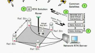 GPS Video 2  RTK [upl. by Orpheus]