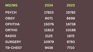 NEET PG 2024 Closing Ranks Round 1 UR Category [upl. by Christie]