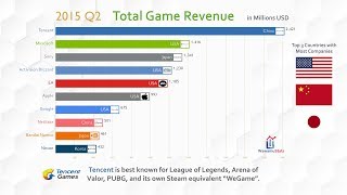 Top 10 Company Game Revenue Ranking History 20122018 [upl. by Lower]