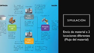 Curso de Simulación  Enrutamiento y flujo de material en Promodel [upl. by Nnyw717]