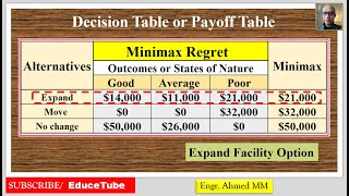 Decision Analysis 1MaximaxMaximinCriterion of RealismMinimax Regret [upl. by Eimat]