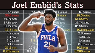 Joel Embiids Career Stats as of 2023  NBA Players Data [upl. by Nosoj]