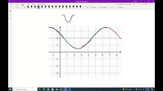 Finding Equations for Sine Waves and Cosine Waves [upl. by Yauq]