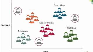 Customer Segmentation [upl. by Auahsoj]