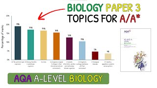 Revise These Topics For AA in ALevel Biology｜AQA Biology Paper 3 [upl. by Gunas]