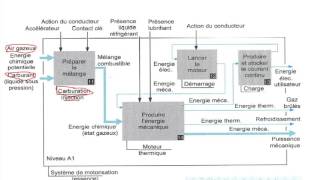 SHEMATISATION DU SYSTEME DE MOTORISATION II 35 [upl. by Esinev]