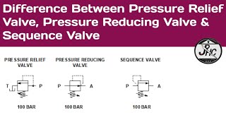 Difference Between Pressure Relief Valve Pressure Reducing Valve and Sequence Valve [upl. by Rezeile]