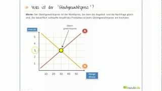 Was ist Angebot amp Nachfrage Was der Gleichgweichtspreis Crashkurs IHK Prüfung [upl. by Noswad]