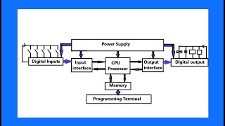 Programmable Logic ControllerPLC [upl. by Teyugn]