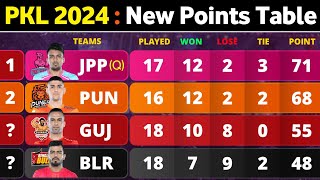 PKL Points Table 2024  After GG vs CHE Match 105  Pro Kabaddi Season 10 Points Table [upl. by Niggem]