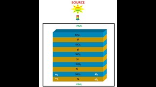 Optimization of Distributed Bragg’s Reflectors for Thin Film Solar Cells [upl. by Irap]