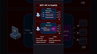 REST API Vs GraphQL [upl. by Ydneh]