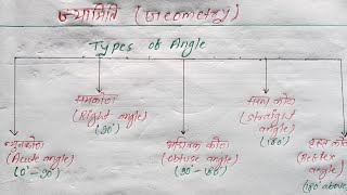 Types Of Angle Acute Angle  Right Angle  Obtuse Angle  Straight Angle  Reflex Angle In Nepali [upl. by Achilles]