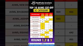 Top 10 aiims SC cutoff Which AIIMS has lowest cutoff neet2024 mbbsadmission [upl. by Ethel825]