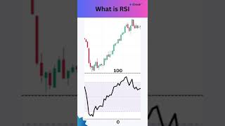 Options Trading Strategy using RSI Indicator  Tutorial [upl. by Esmond]