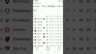 Tabela atualizada do campeonato brasileiro série a shortsdoyoutube [upl. by Annaierb472]