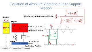 Mechanical Vibrations L47 Introduction to Vibrations due to Support Motion [upl. by Naol270]