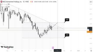 AMC Stock Technical Analysis 051124 [upl. by Rehtse]