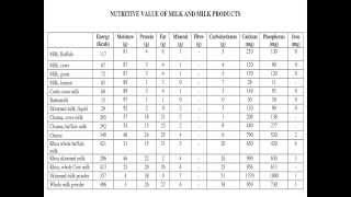 Nutritive Value Of Indian FoodsCalorie Sheet of Common Food Items [upl. by Ahgiela]