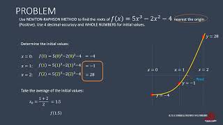 NEWTON RAPHSON METHOD ROOT OF A SIMPLE POLYNOMIAL 15 [upl. by Ihel]