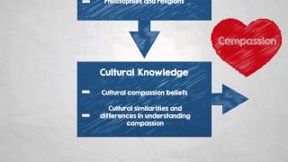 Papadopoulos Model of Culturally Competent Compassion [upl. by Itak]